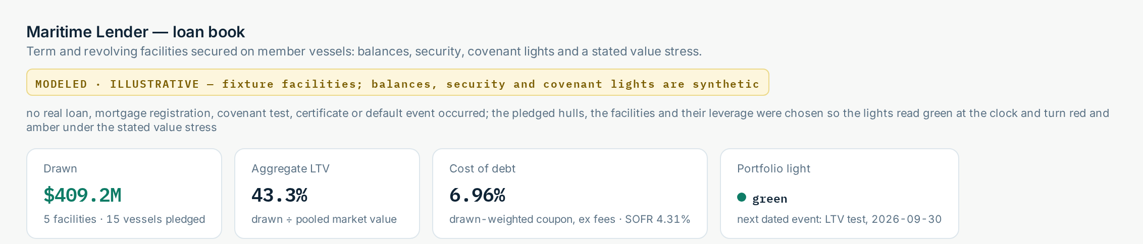 The Lender / Bank seat's Credit desk view in the demo: the modeled loan book's headline figures.