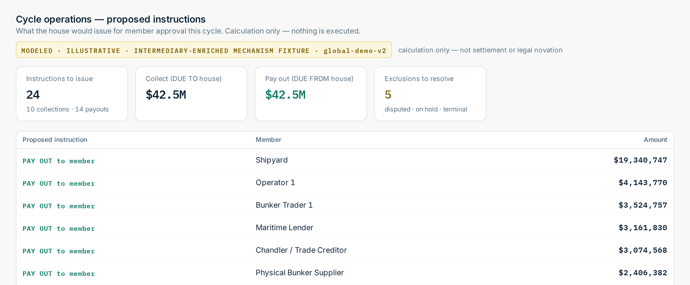 The Clearing House seat's Clearing house view in the demo: the cycle's proposed instructions.